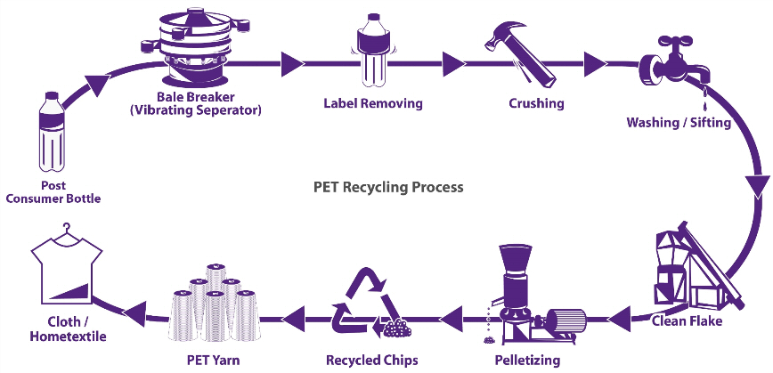 Pet Bottle Life cycle