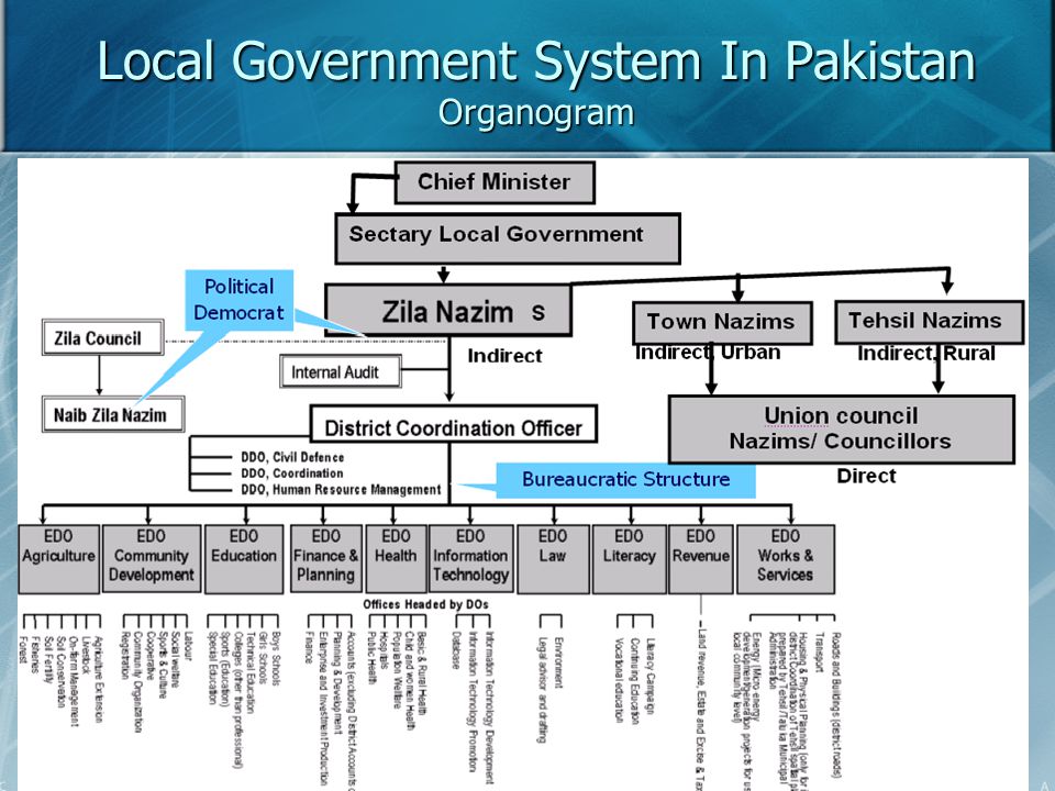 Political system of pakistan